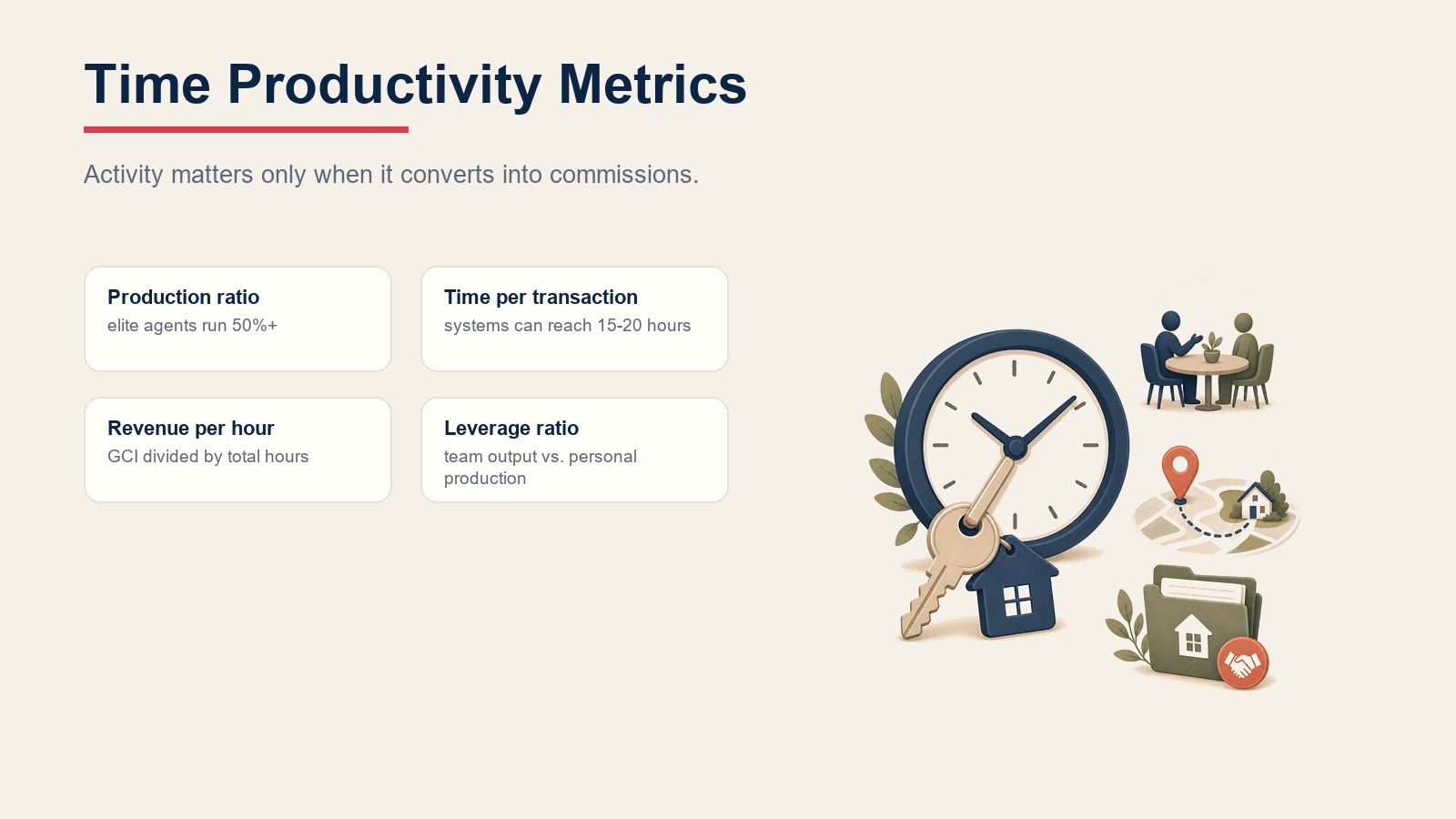 Real estate time productivity metrics cards showing production ratio, time per transaction, revenue per hour, and leverage ratio