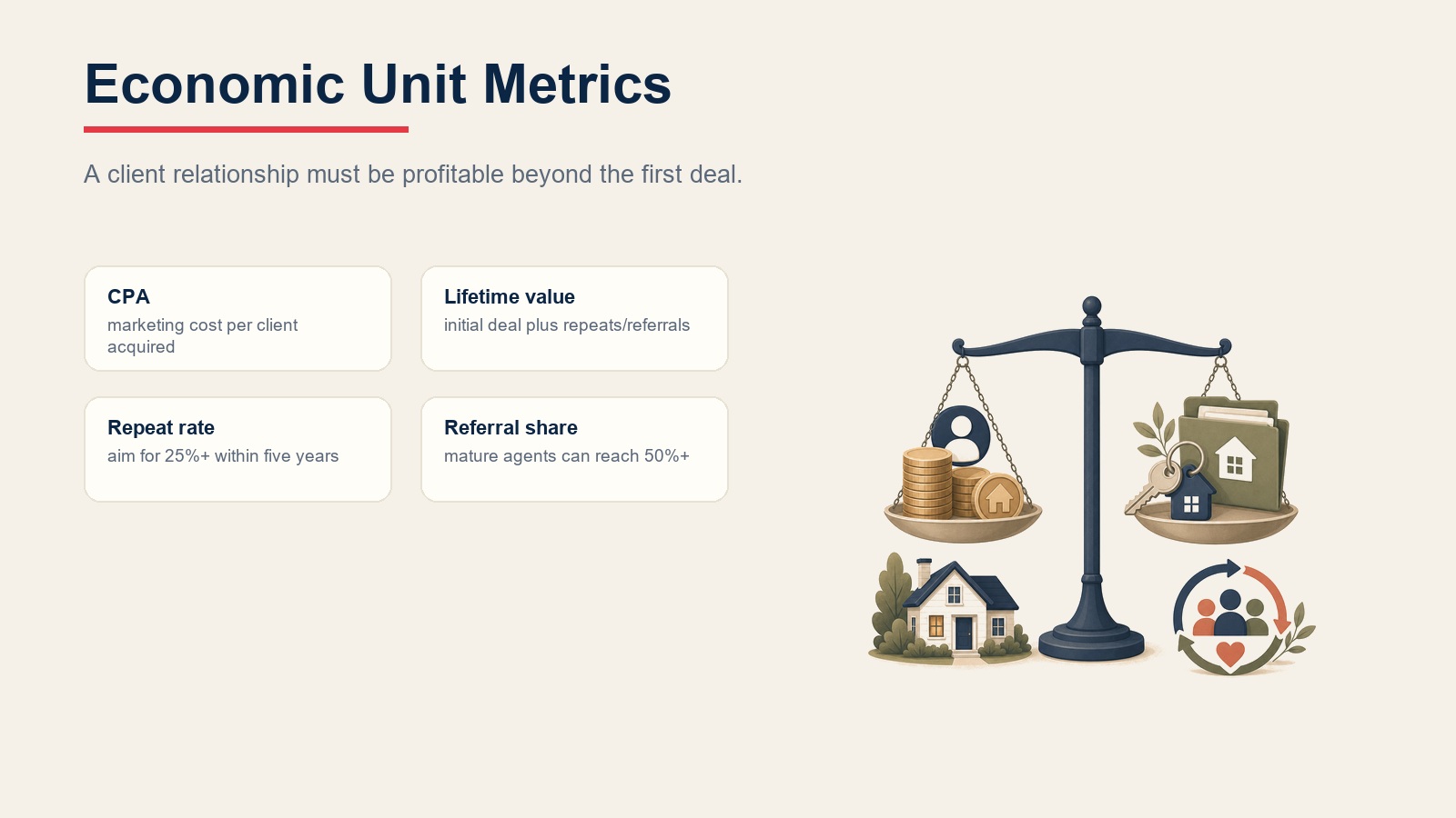 Real estate economic unit metrics cards showing CPA, lifetime value, repeat rate, and referral share