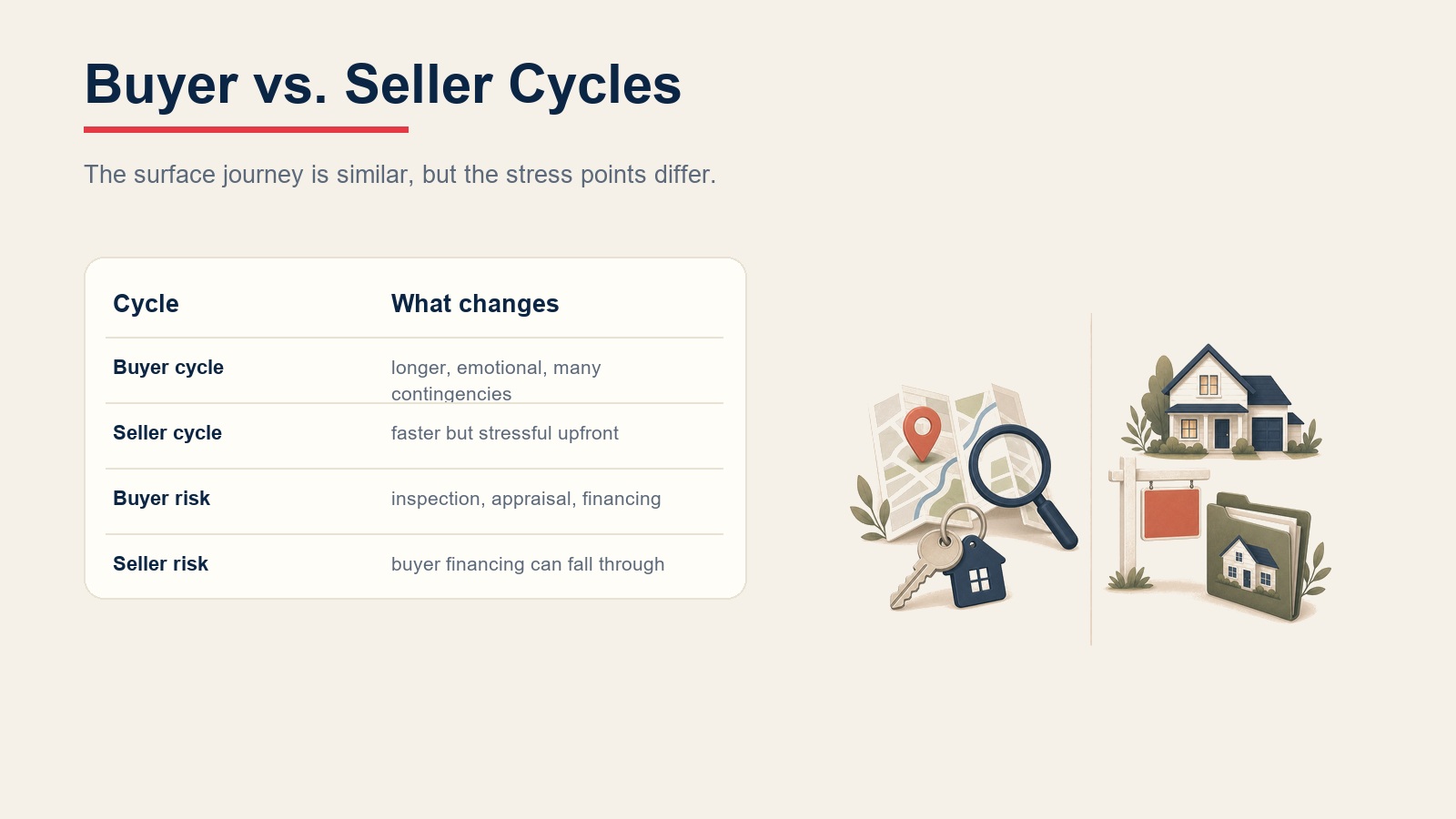 Buyer versus seller real estate sales cycles comparison showing buyer emotion and contingencies versus seller upfront stress and financing risk