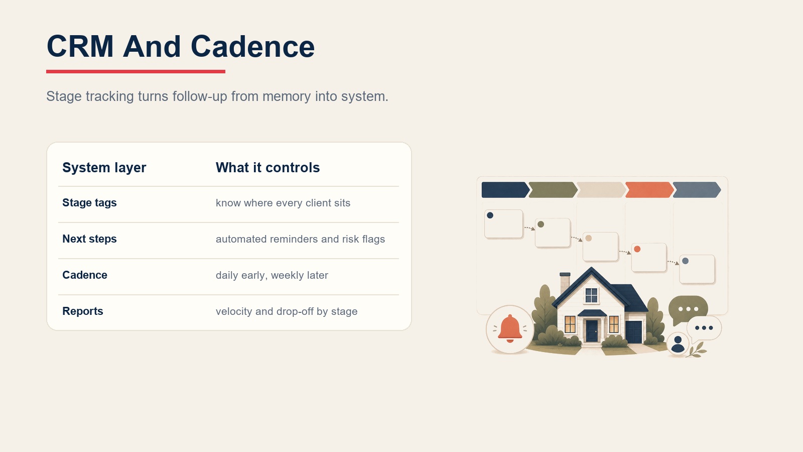 Real estate CRM and cadence table showing stage tags, next steps, cadence, and reports