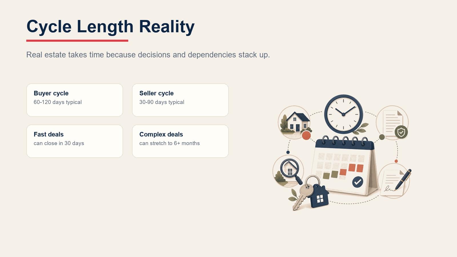 Real estate sales cycle length cards showing buyer cycle, seller cycle, fast deals, and complex deals