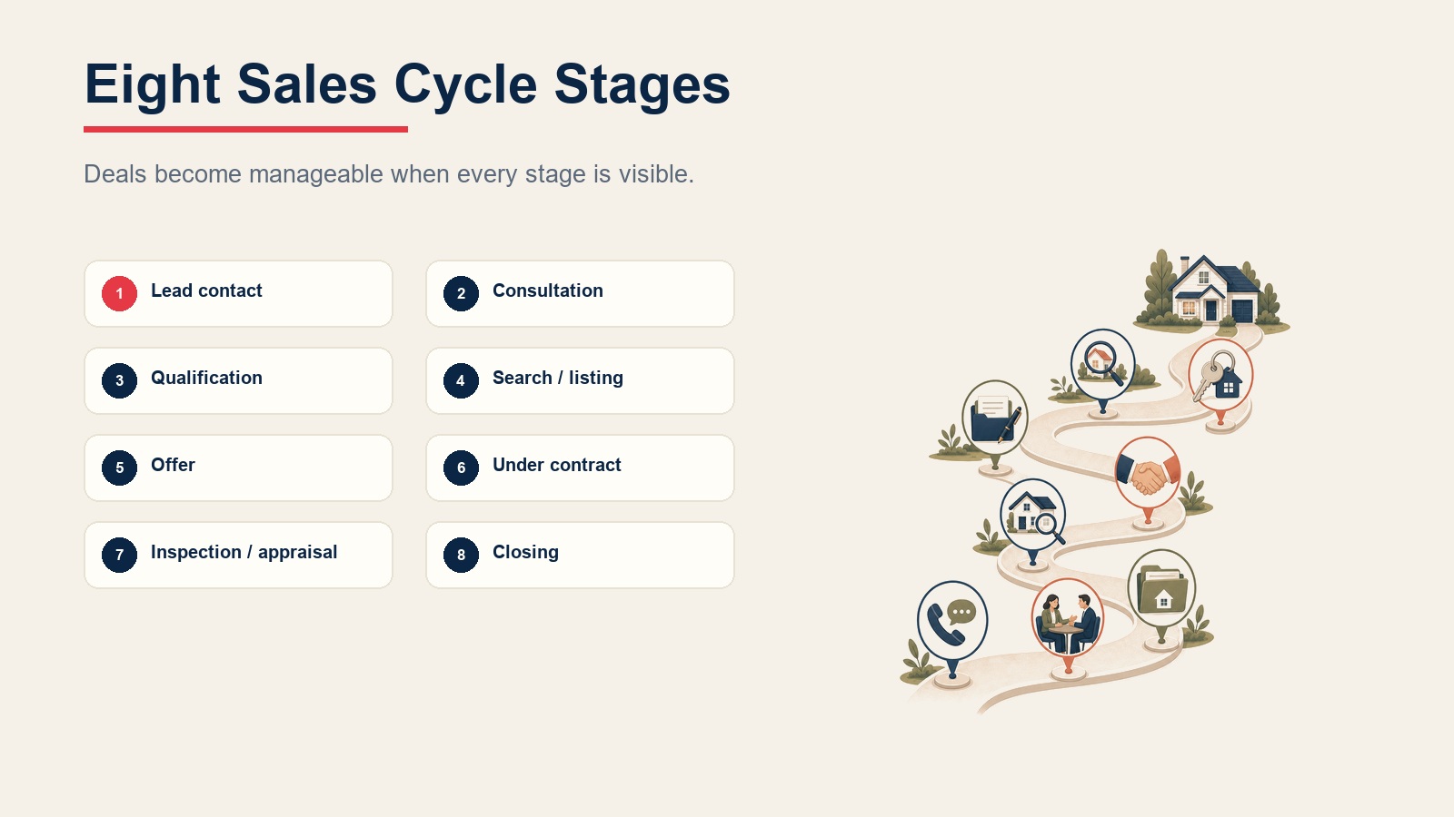Eight real estate sales cycle stage grid showing lead contact, consultation, qualification, search or listing, offer, under contract, inspection or appraisal, and closing