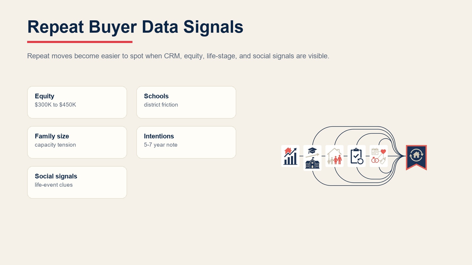 Repeat buyer data signals from equity, schools, family size, prior intentions, and social life events