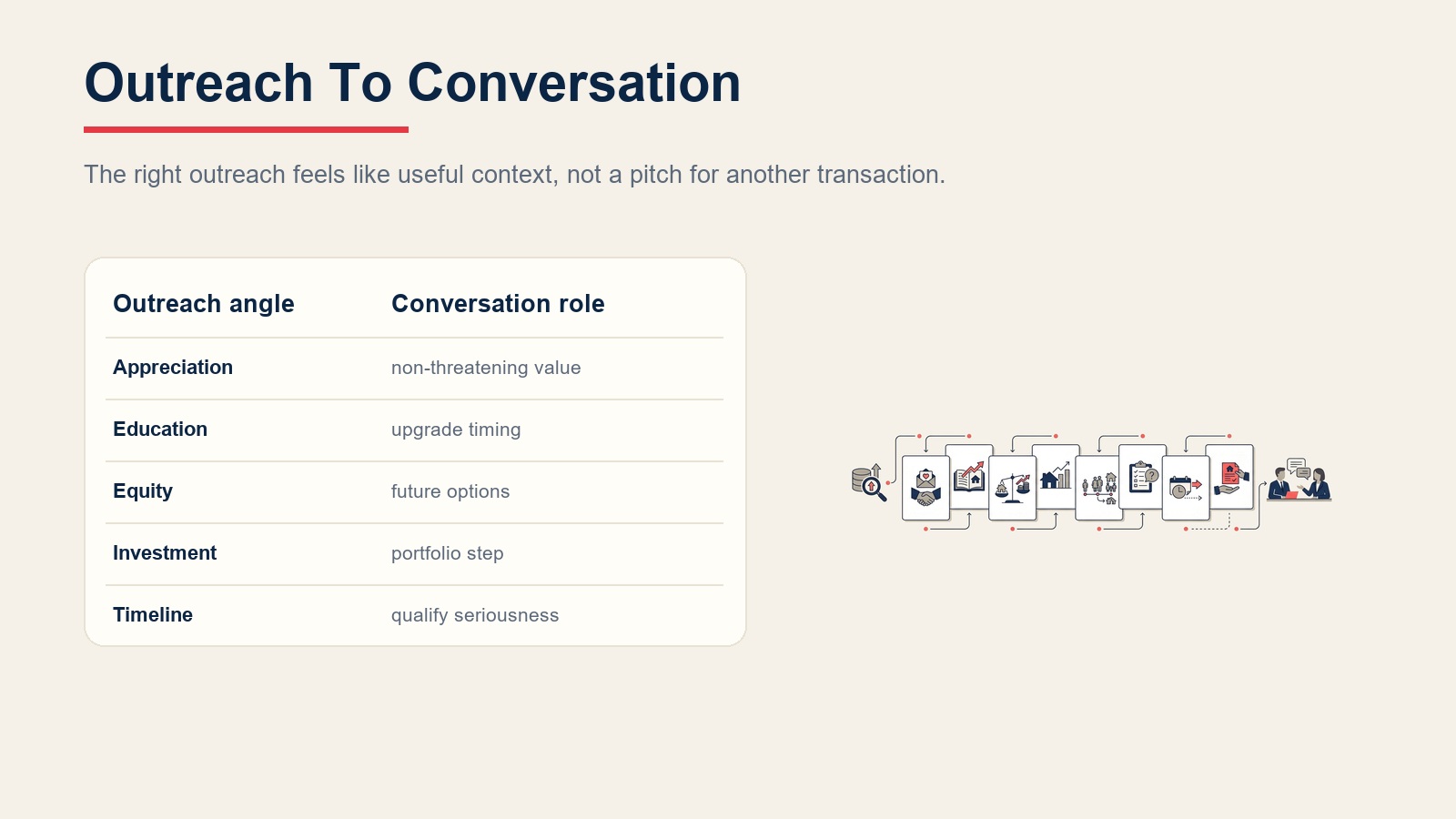 Repeat buyer outreach to conversation using appreciation, education, equity, investment, and timeline angles