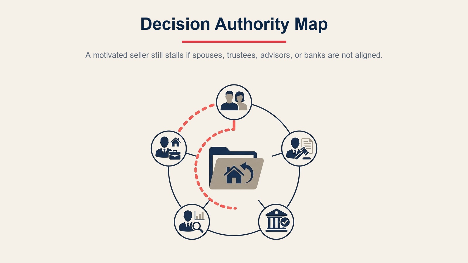Seller decision authority map showing spouses, estate parties, trustees, advisors, and bank approval