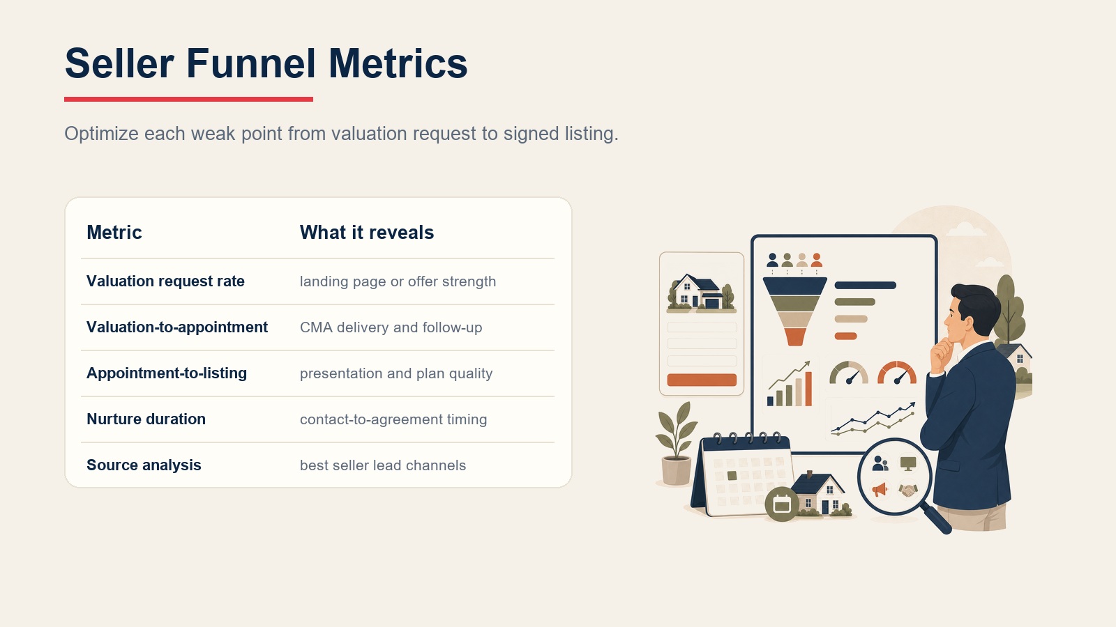 Seller funnel metrics table showing valuation request rate, valuation-to-appointment, appointment-to-listing, nurture duration, and source analysis