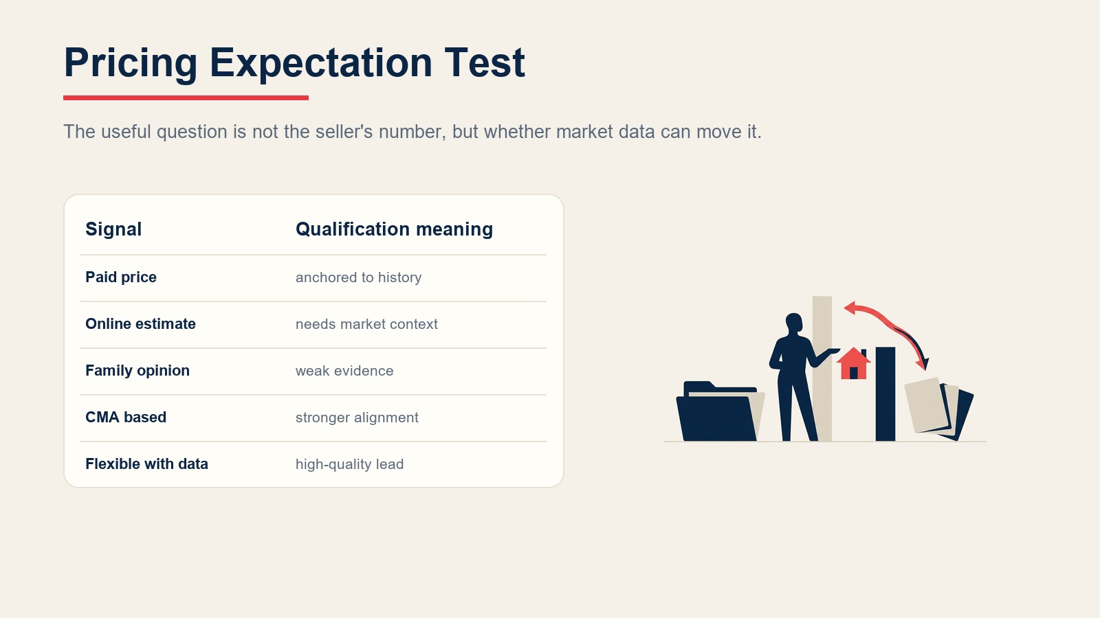 Seller pricing expectation test comparing weak price anchors with flexible market-data alignment