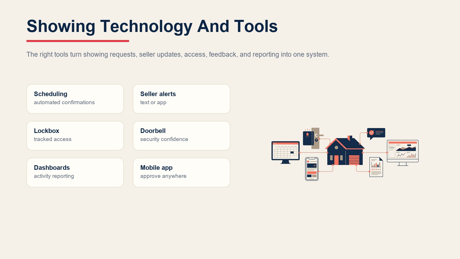 Showing technology and tools for scheduling, seller alerts, lockbox access, doorbell security, dashboards, and mobile approval