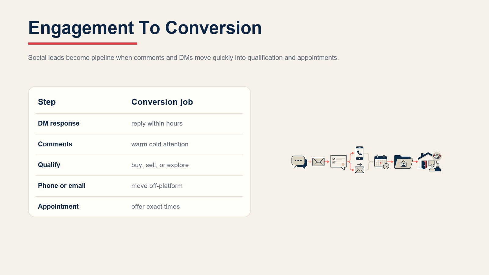 Social engagement to conversion flow from DM response and comments to qualification, phone, email, and appointment