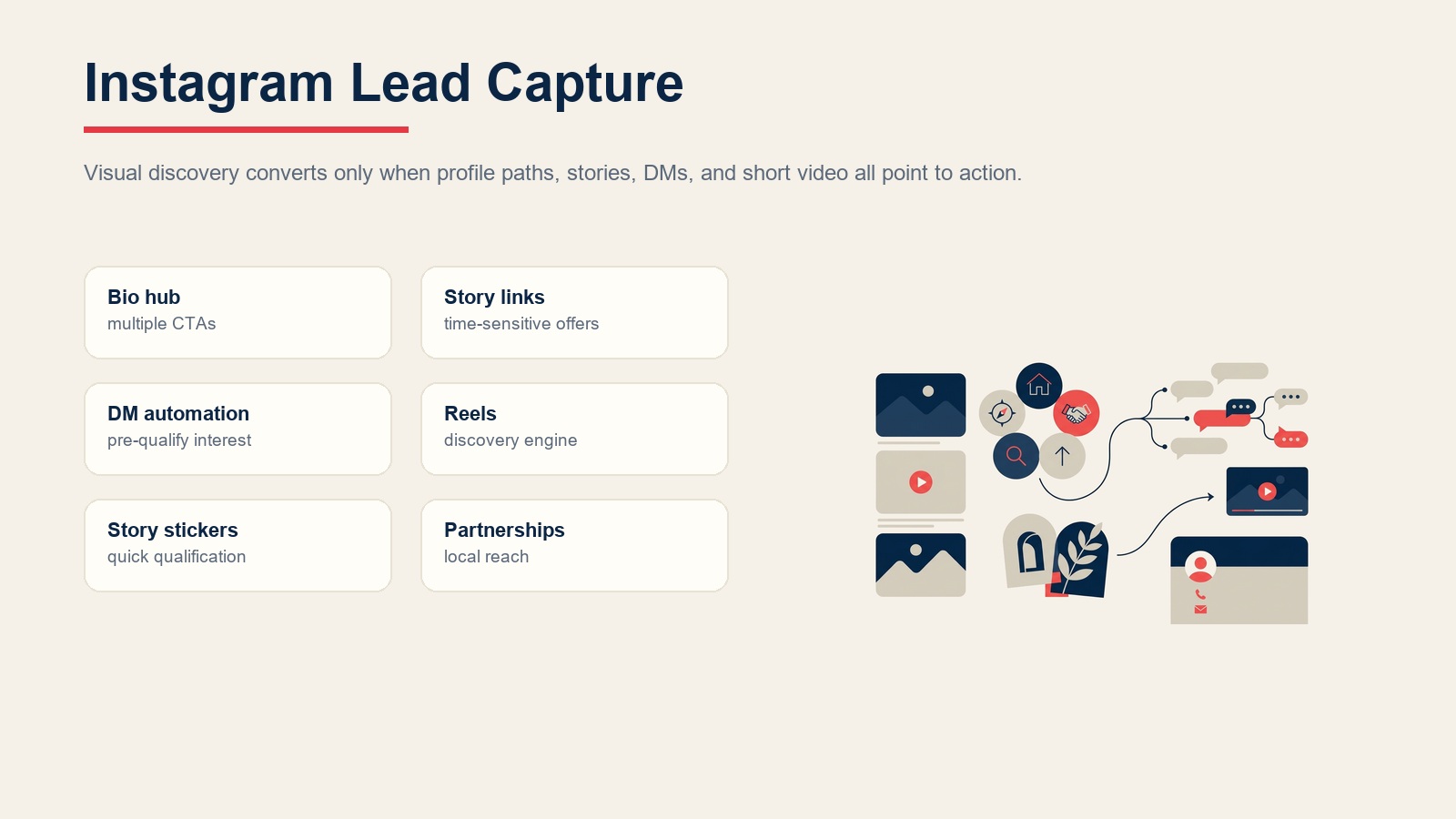 Instagram lead capture system with bio hub, story links, DM automation, Reels, stickers, and partnerships