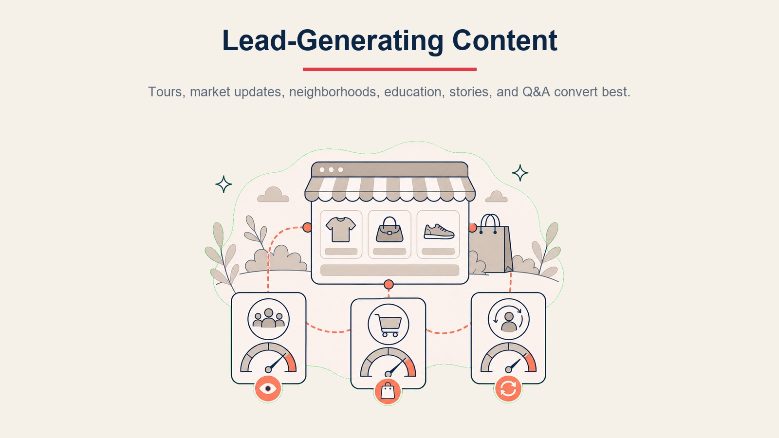 Lead-generating social content visual showing tours, market updates, neighborhoods, education, stories, and Q&A concepts