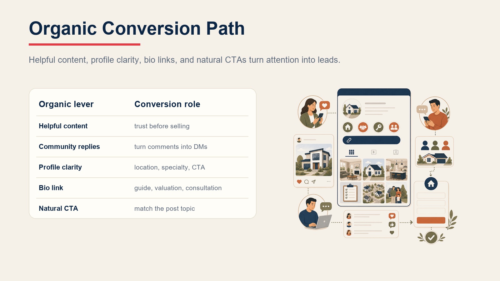 Organic social conversion path table showing helpful content, community replies, profile clarity, bio link, and natural CTA roles