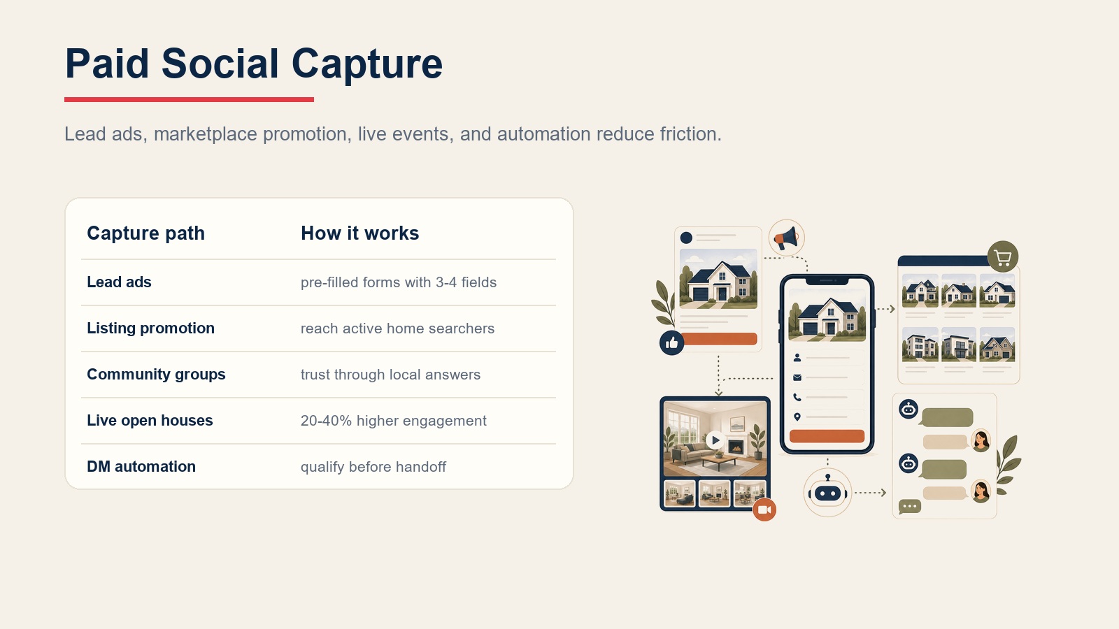 Paid social capture table showing lead ads, listing promotion, community groups, live open houses, and DM automation