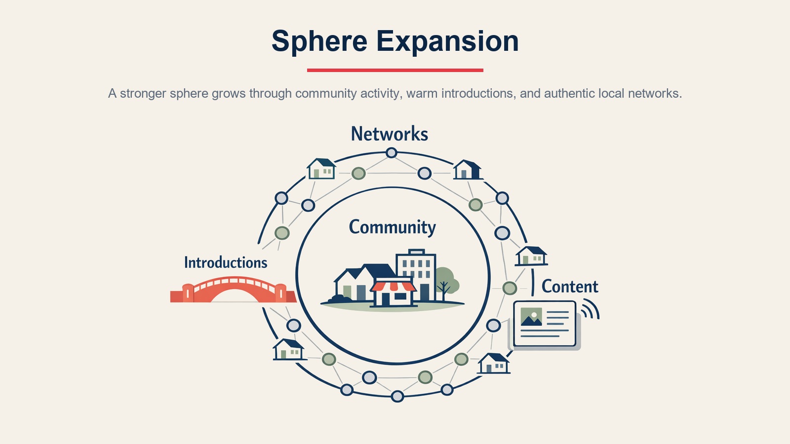 Sphere of influence expansion strategy through meet-market events, community involvement, groups, client introductions, and social networks