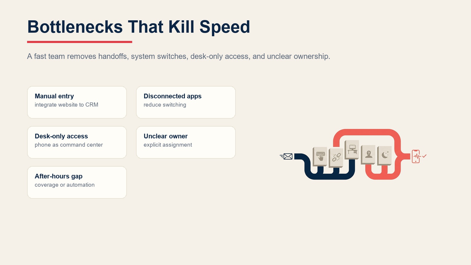 Speed-to-lead bottleneck removal for manual entry, disconnected apps, desk-only access, ownership, and after-hours gaps