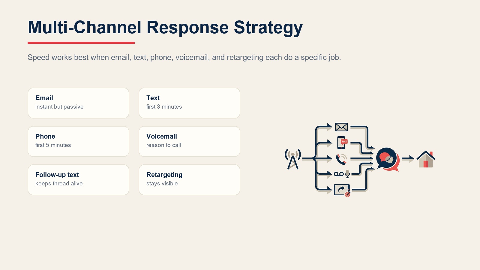 Multi-channel speed-to-lead response strategy across email, text, phone, voicemail, follow-up, and retargeting