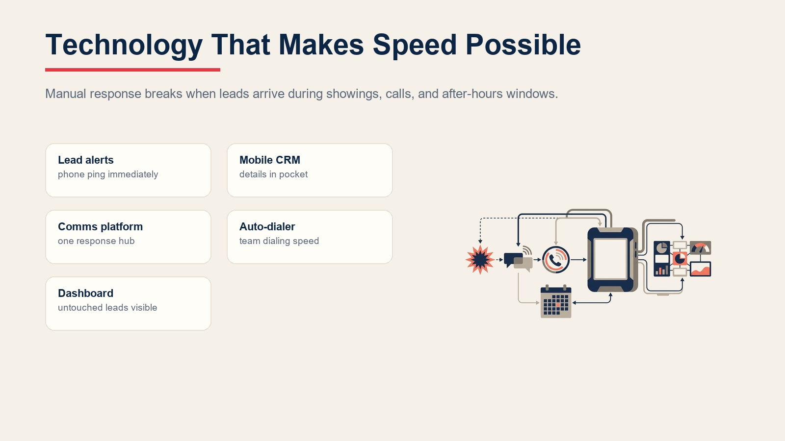 Speed-to-lead technology stack for lead alerts, mobile CRM, communications, auto-dialer, and dashboard