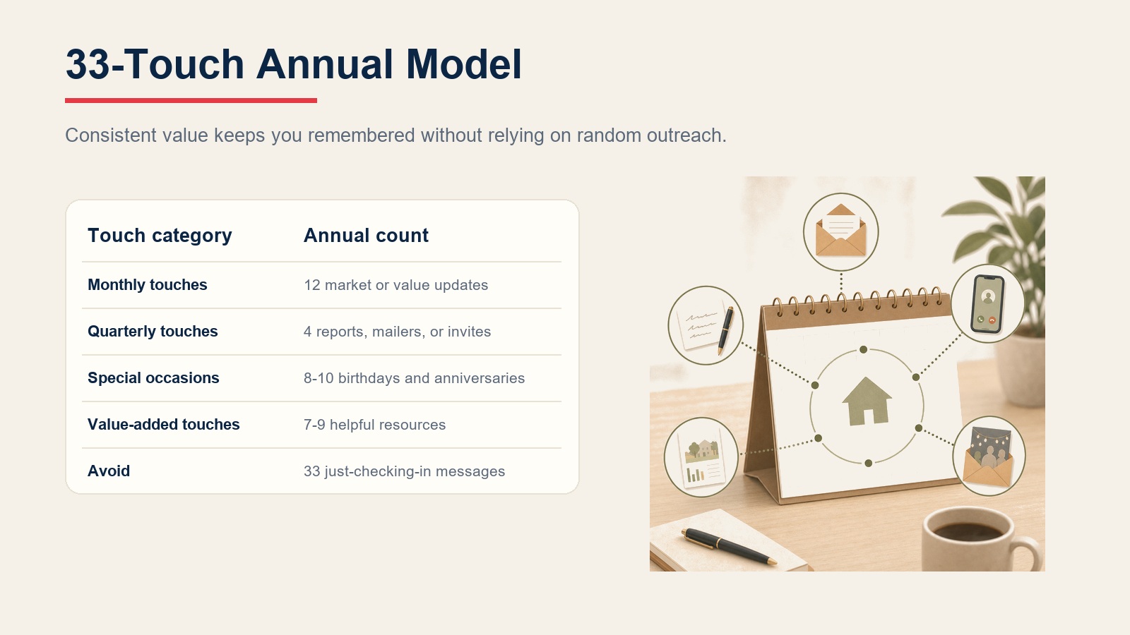 33-touch annual model table breaking down monthly, quarterly, special occasion, and value-added touches