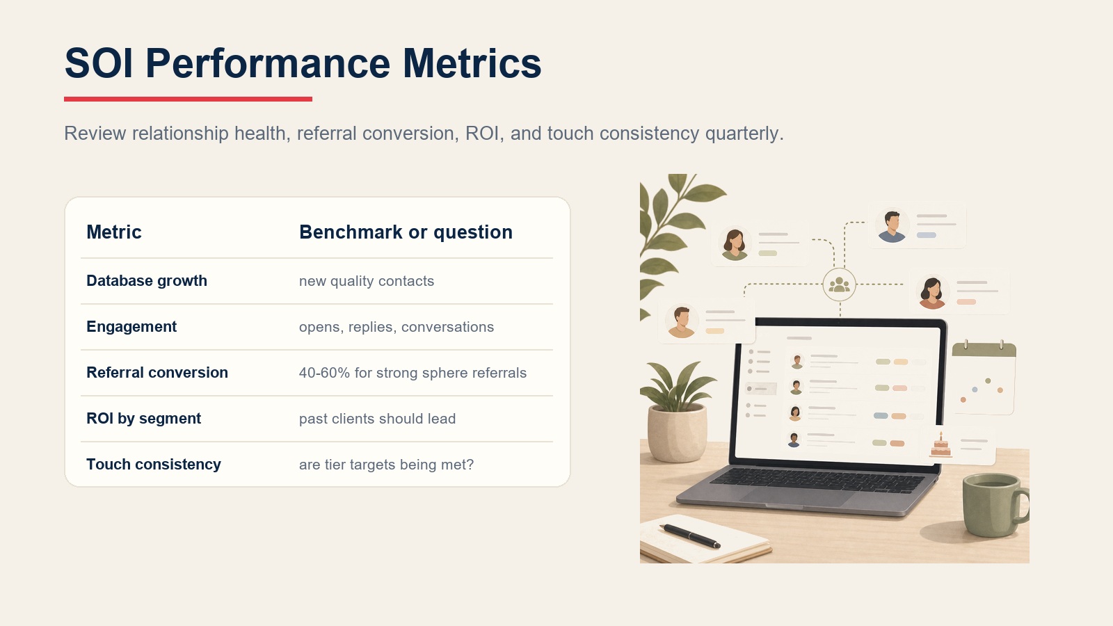 SOI performance metrics table for database growth, engagement, referral conversion, ROI by segment, and touch consistency