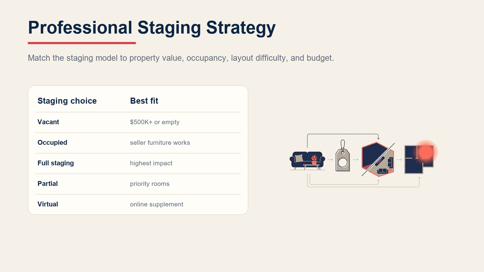 Professional staging strategy table matching staging choices to the best-fit property situations