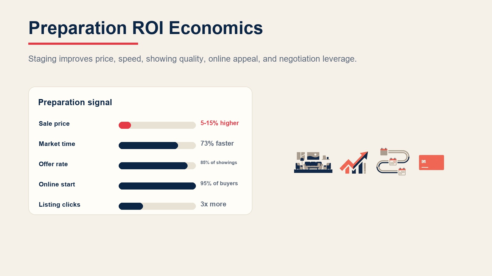 Preparation ROI economics showing sale price, market time, offer rate, online starts, and listing clicks