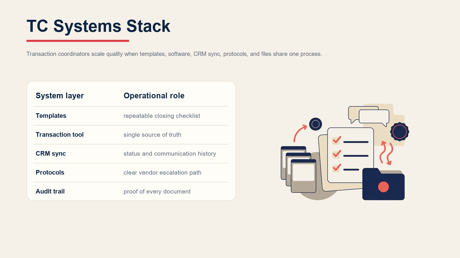 Transaction coordinator systems stack for templates, software, CRM sync, protocols, and audit trails