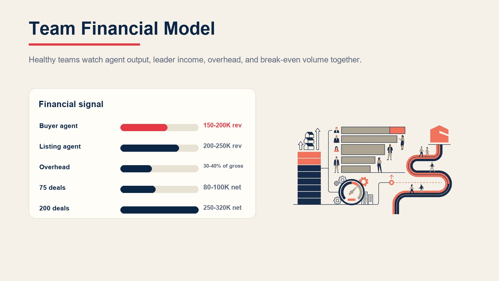 Real estate team financial model showing agent revenue, overhead, leader net, and break-even volume