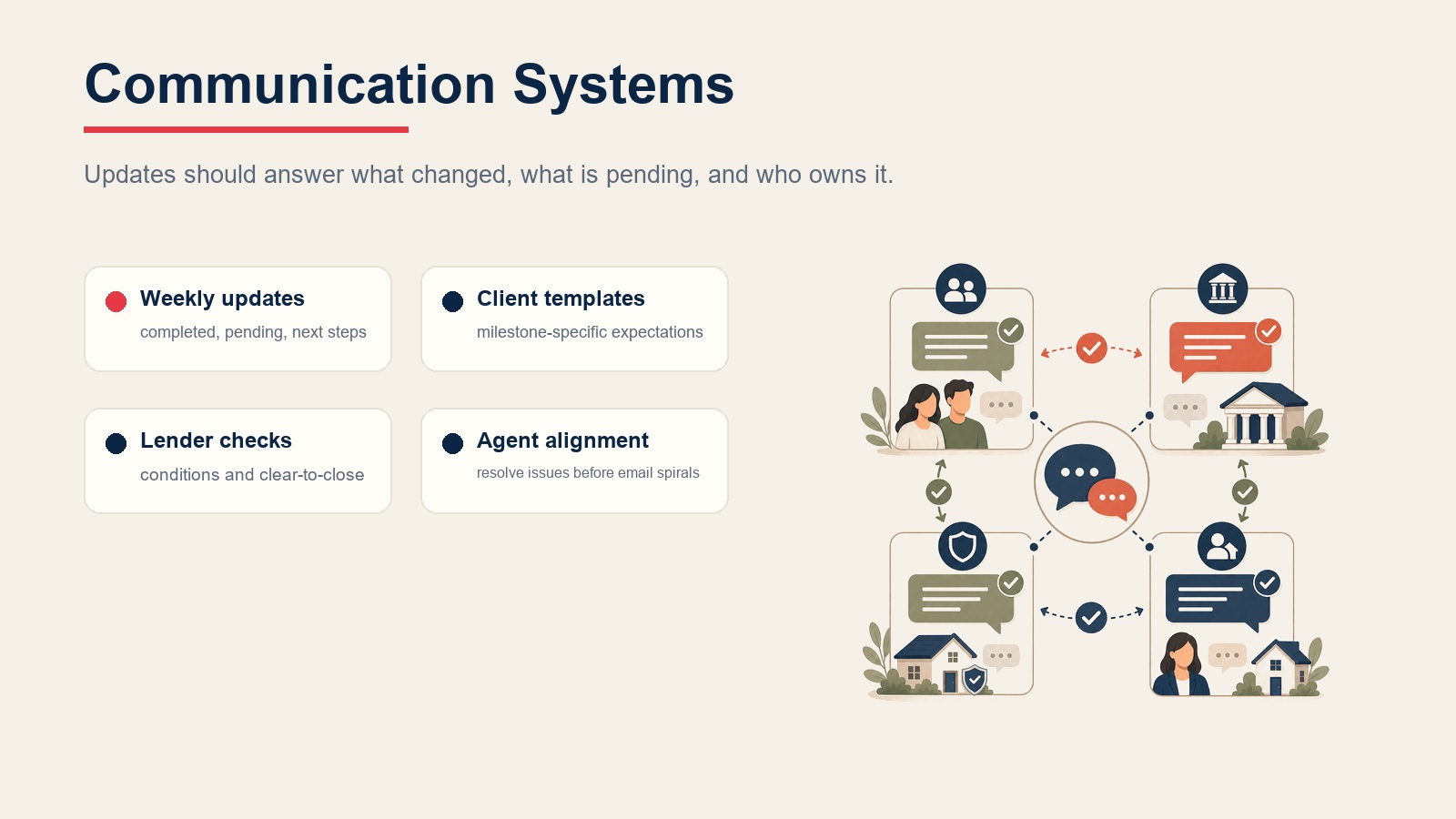 Title and escrow communication systems showing weekly updates, client templates, lender checks, and agent alignment