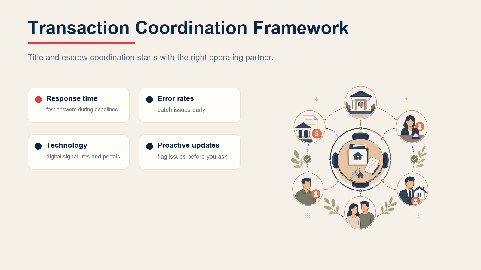 Title and escrow transaction coordination framework showing response time, error rates, technology, and proactive updates