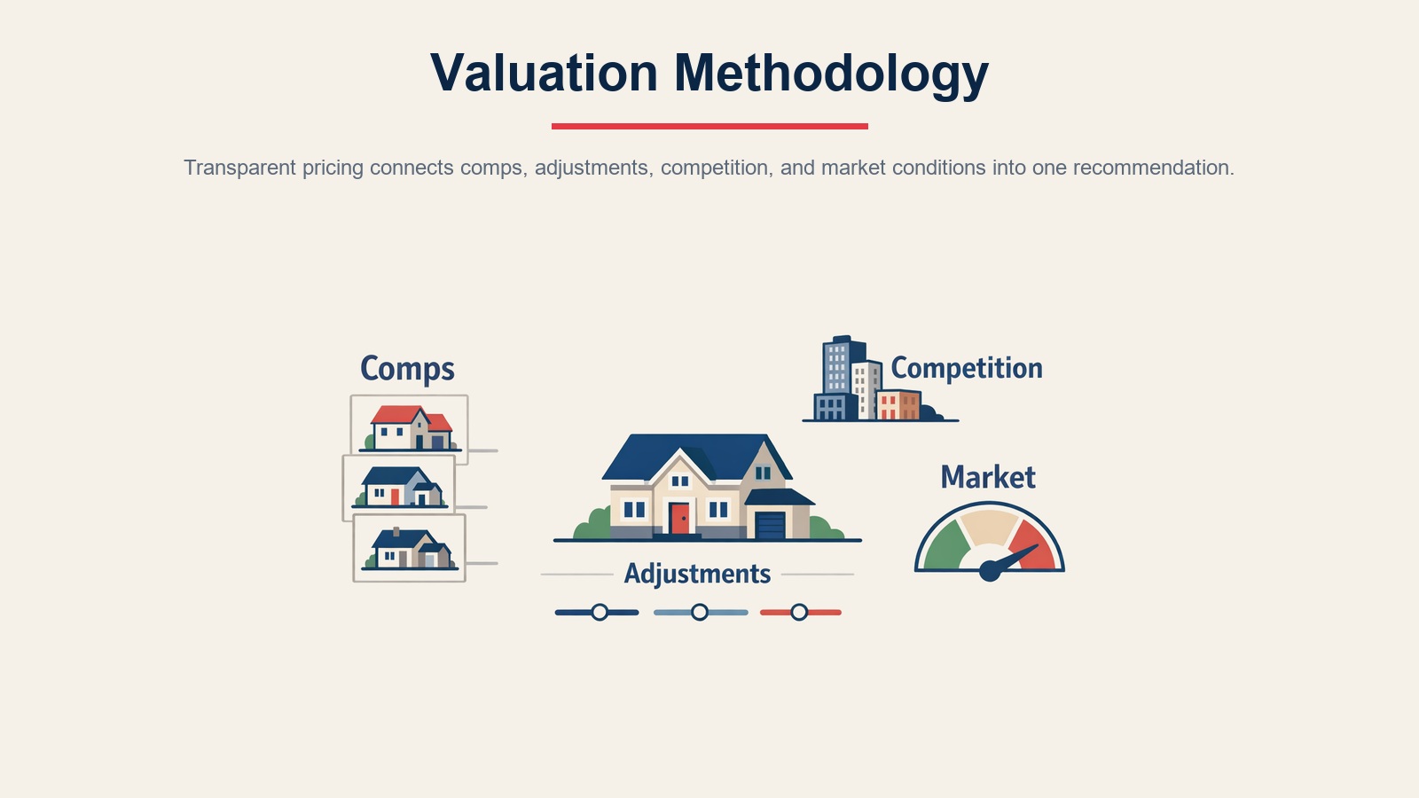 Home valuation methodology using sold comps, active listings, adjustments, market context, and CMA vs appraisal
