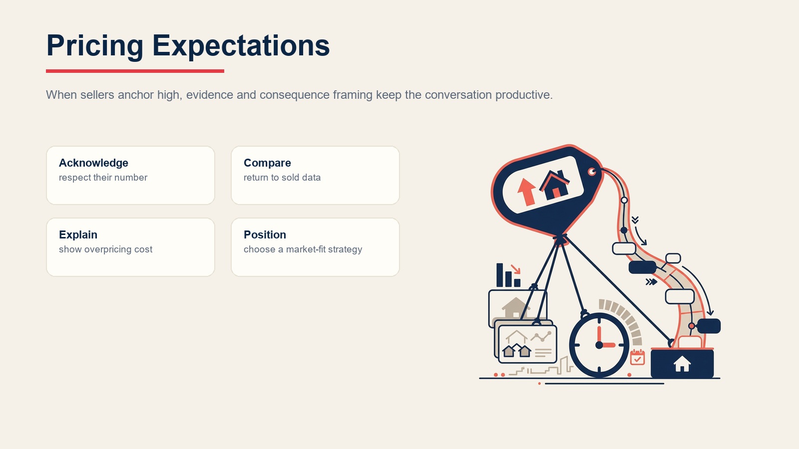 Home valuation pricing expectations handled through seller acknowledgment, comparable data, overpricing cost, and market strategy