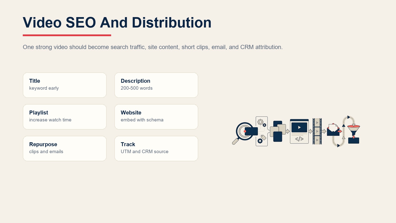 Video SEO and distribution strategy for title, description, playlists, website embeds, repurposing, and tracking