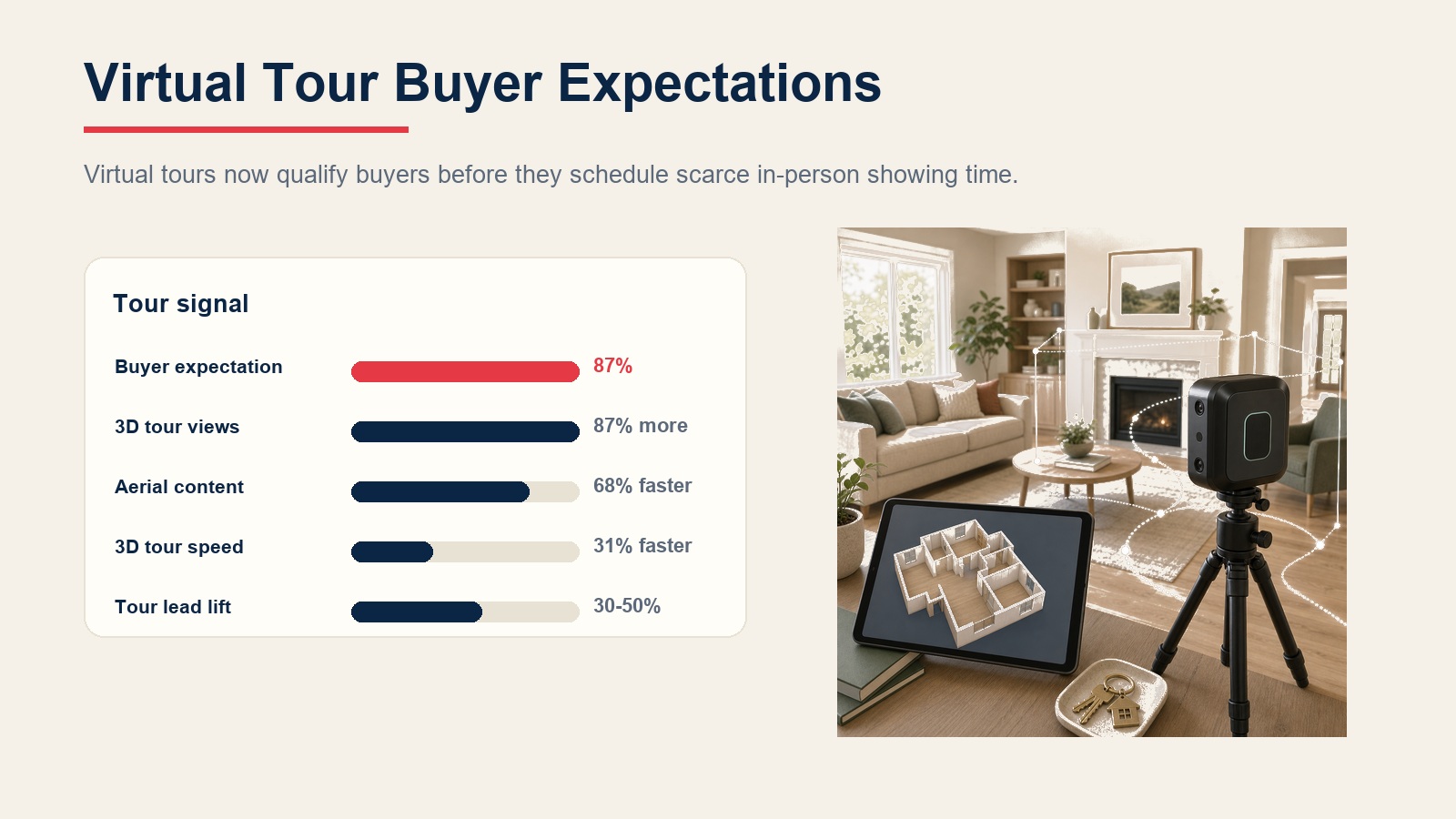 Virtual tour buyer expectations and performance benchmarks
