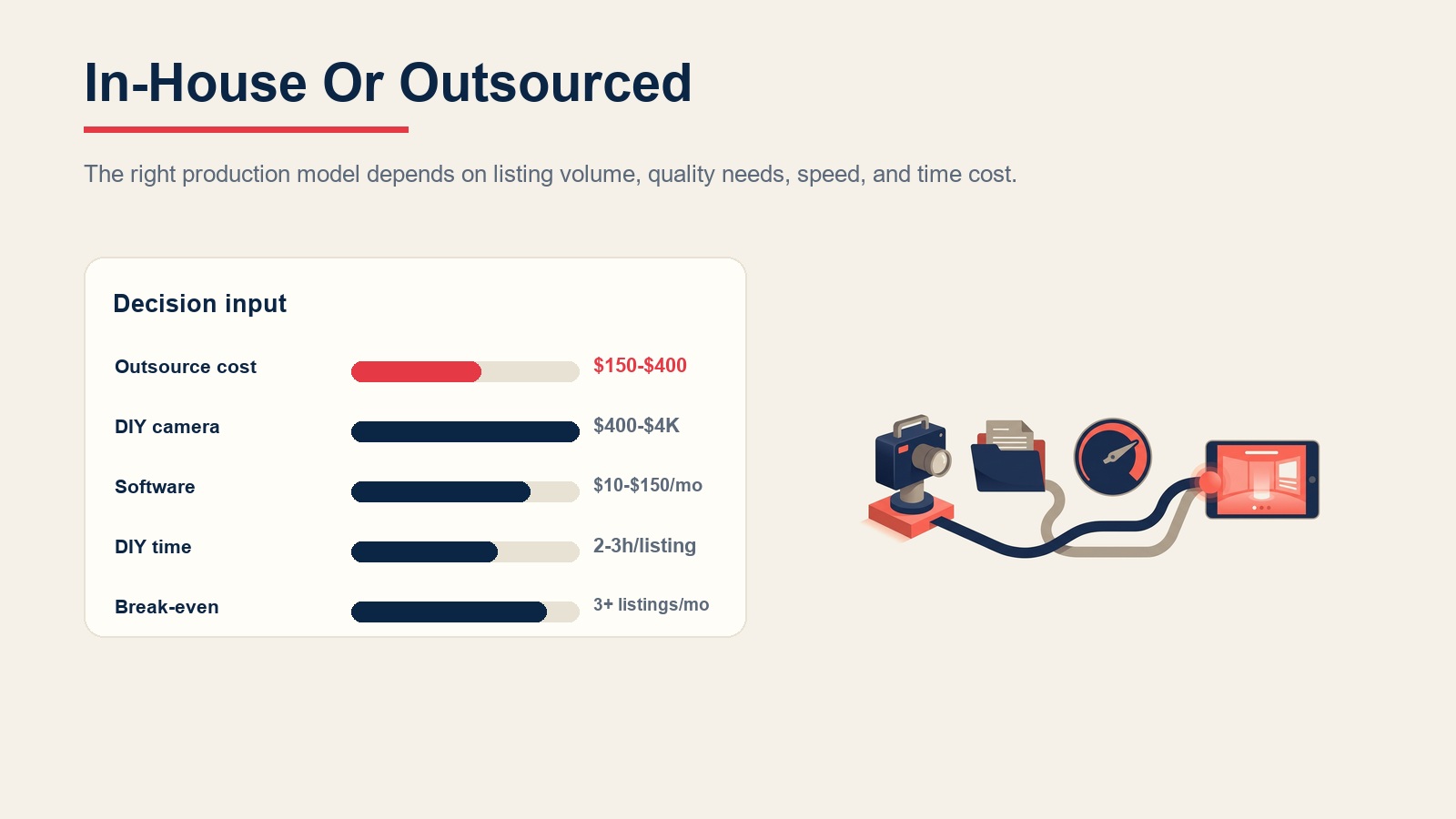 Virtual tour implementation model comparing in-house costs, outsourced services, software, and break-even volume