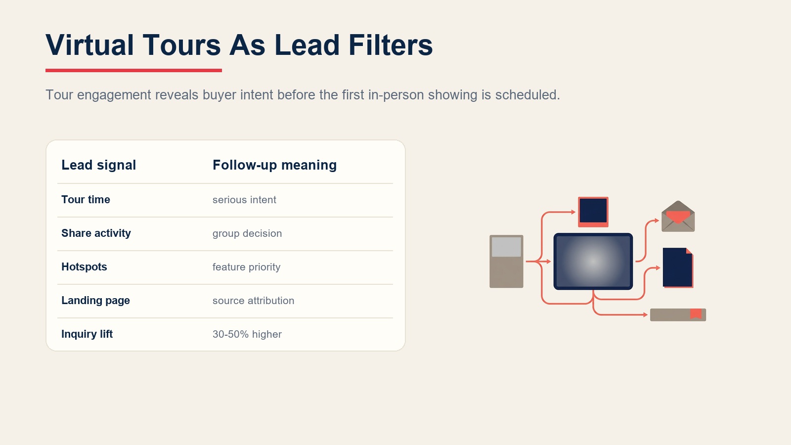 Virtual tour lead generation signals from tour time, shares, hotspots, landing pages, and inquiry lift