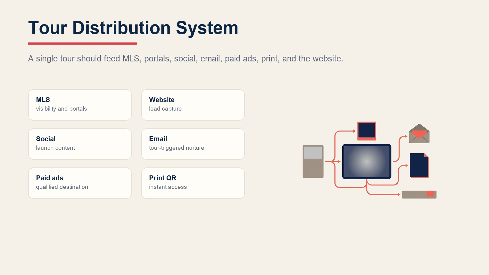 Virtual tour distribution system across MLS, website, social, email, paid ads, and print QR