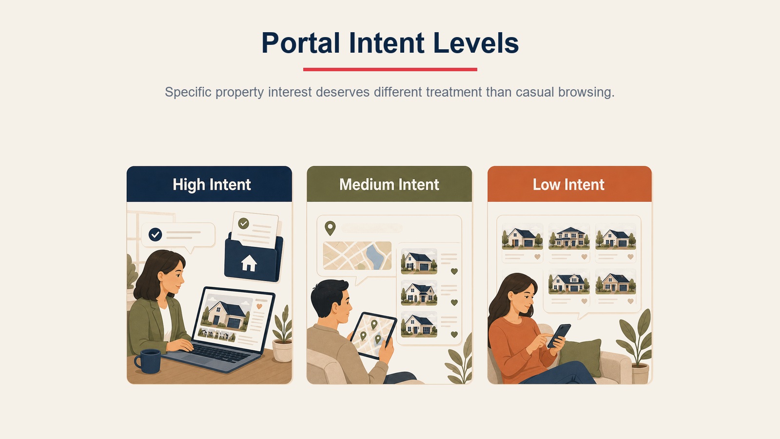 Portal intent levels visual showing high intent, medium intent, and low intent inquiry types