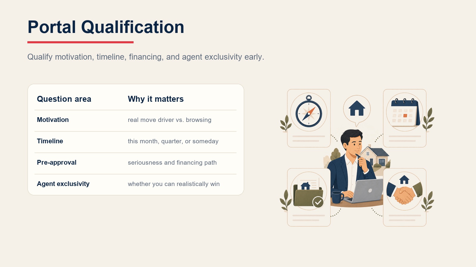 Portal qualification table showing motivation, timeline, pre-approval, and agent exclusivity questions
