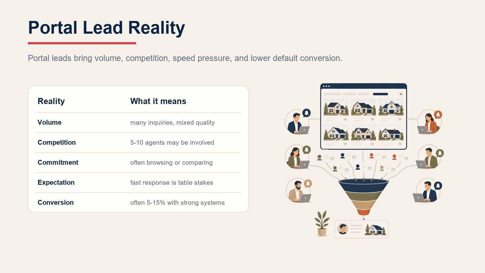 Portal lead reality table showing volume, competition, commitment, expectation, and conversion dynamics