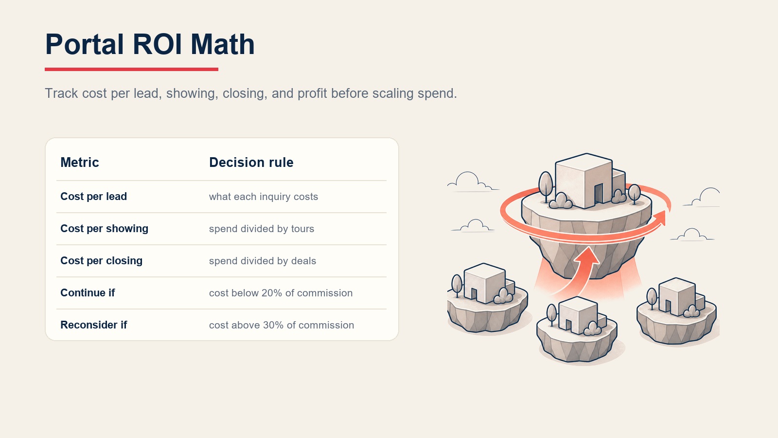 Portal ROI math table showing cost per lead, cost per showing, cost per closing, continue threshold, and reconsider threshold