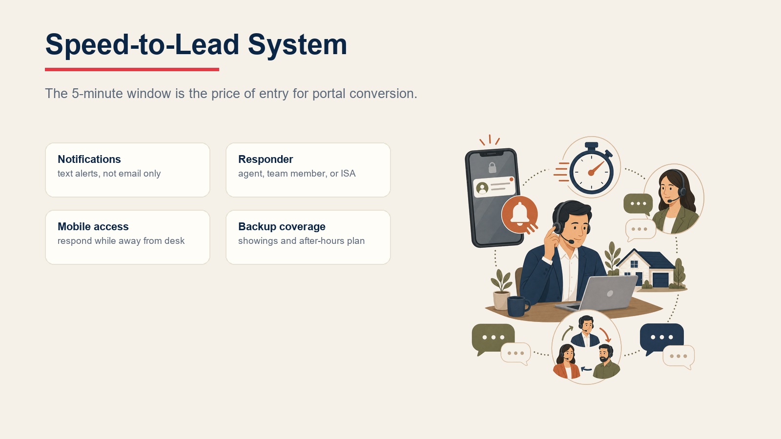 Portal speed-to-lead system cards showing notifications, responder, mobile access, and backup coverage