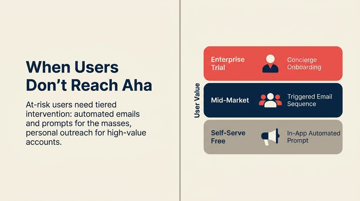 Aha moment intervention strategy showing tiered response based on user value and days since signup