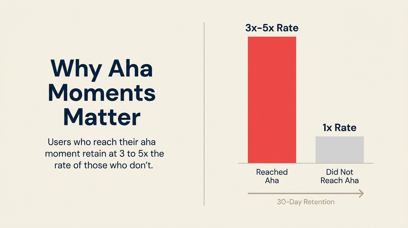 Aha moment retention impact showing 3-5x retention lift for users who reach breakthrough value