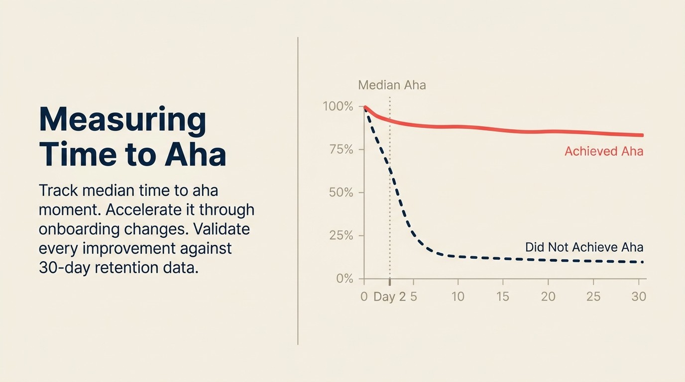 Time to aha moment measurement framework showing median tracking and cohort retention curve comparison