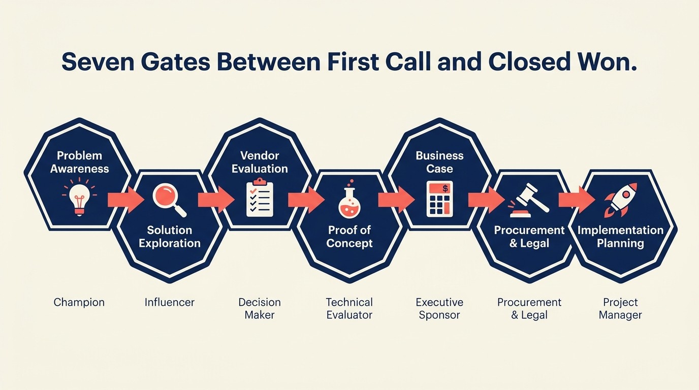 Enterprise Buyer Journey: Stages and Stakeholder Needs