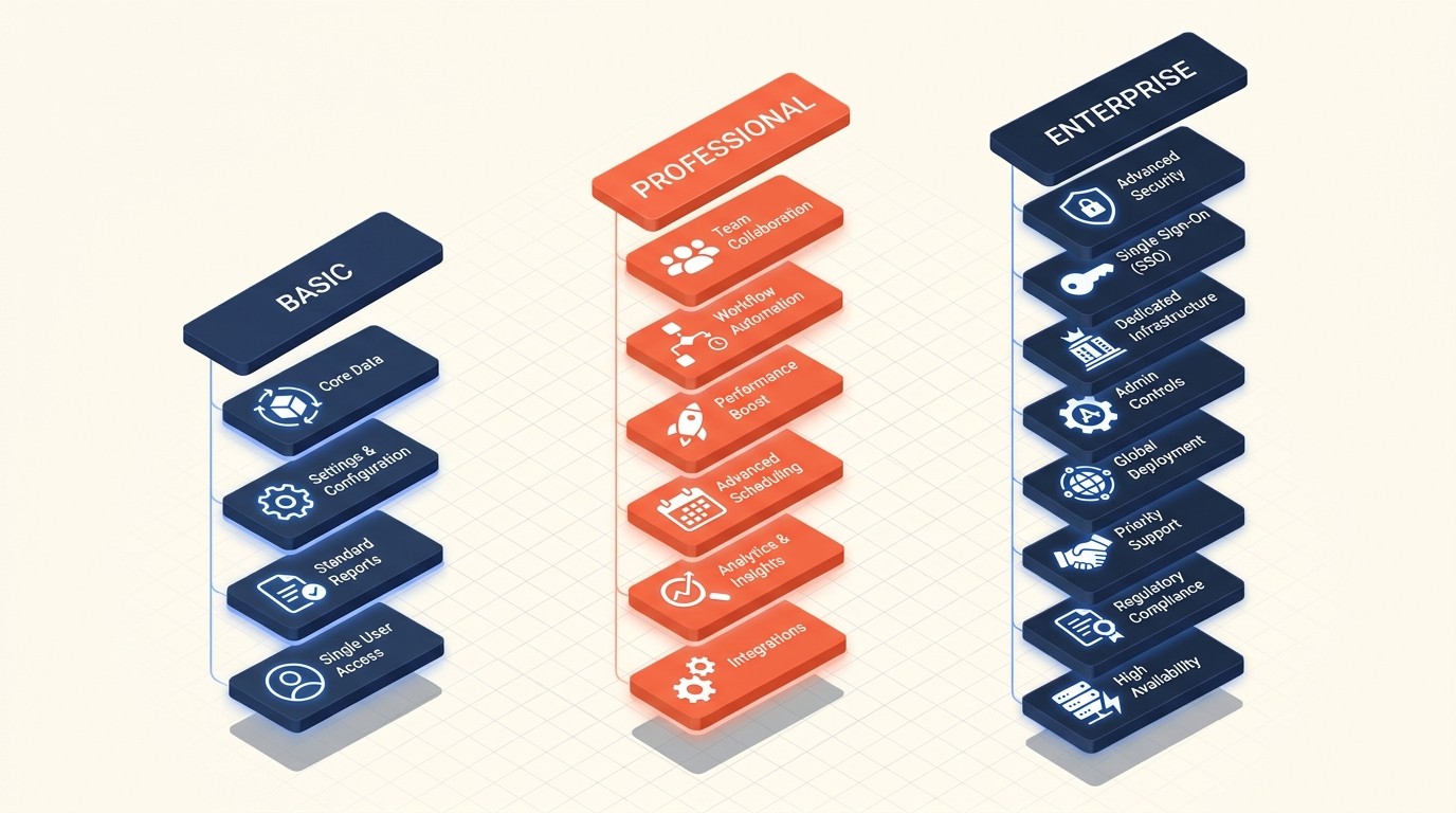 Feature distribution strategy across SaaS pricing tiers