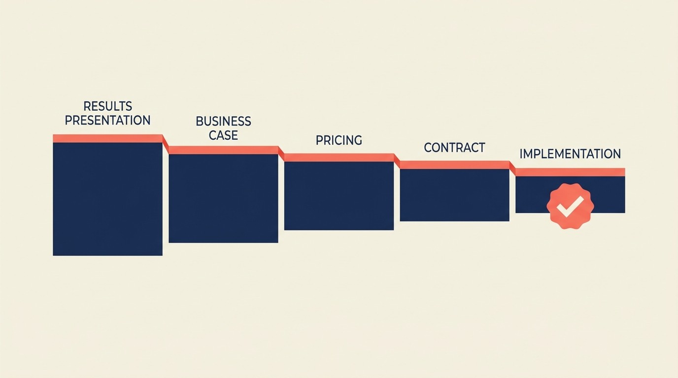 Converting POC proof into a closed purchase