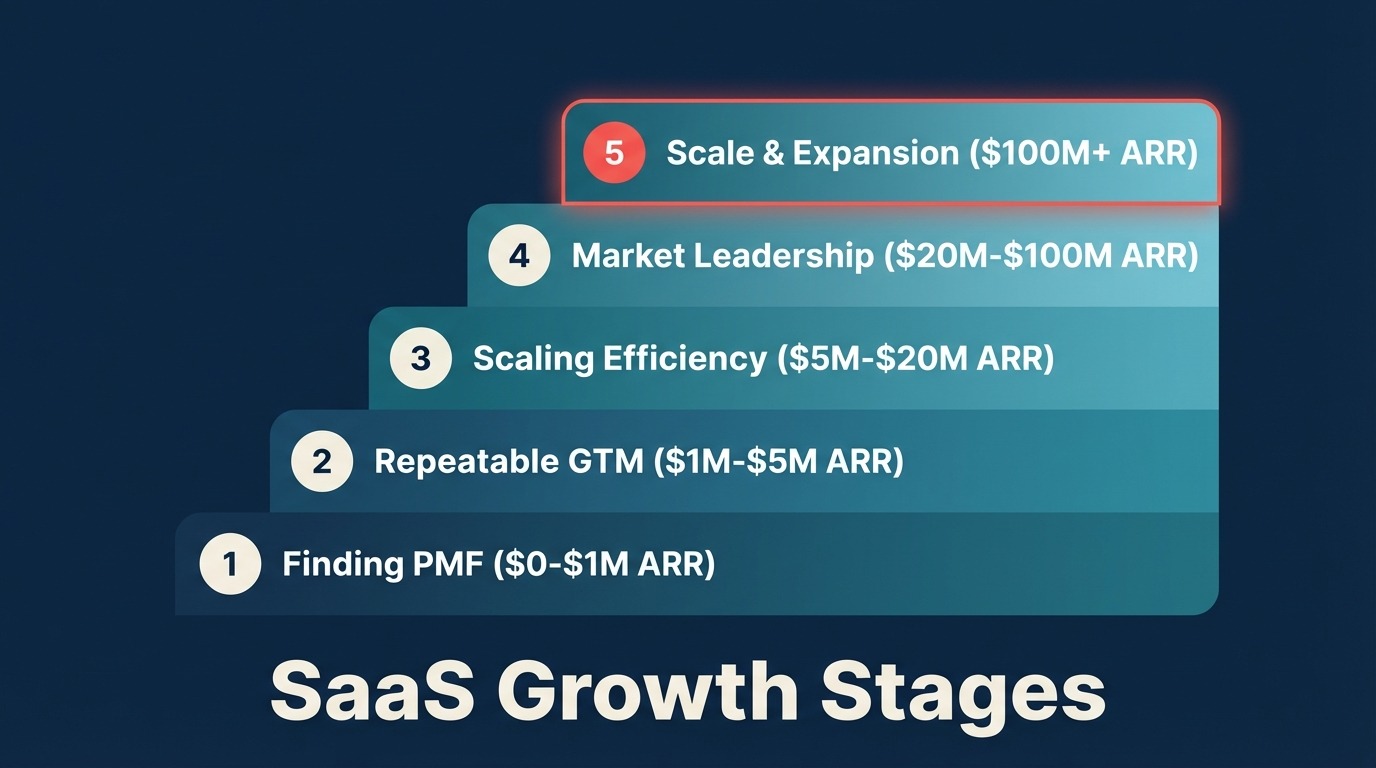 Tahapan Pertumbuhan SaaS: Perjalanan dari $0 ke $100M ARR dan Seterusnya - Panduan 2026