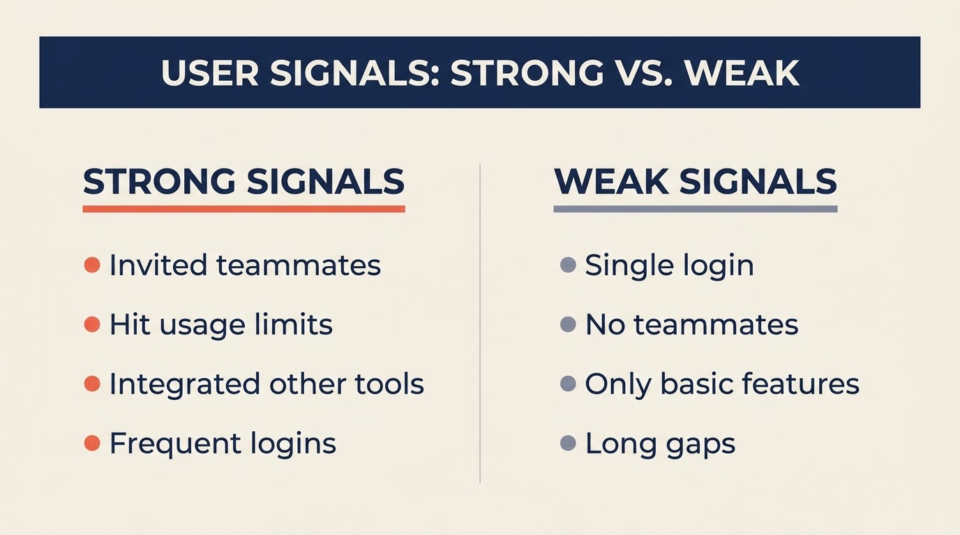 Product usage engagement firmographic and intent signals predicting buyer readiness