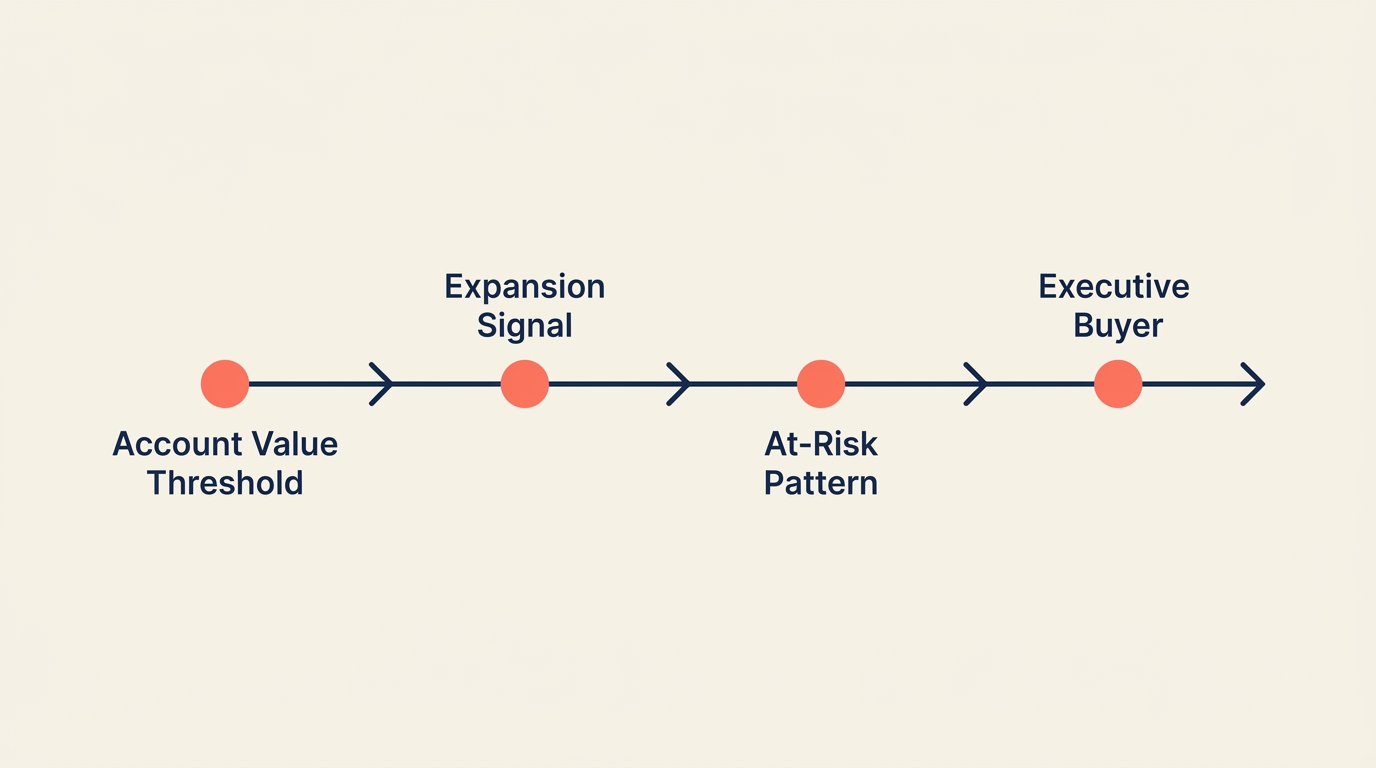 Framework for designing high-touch intervention triggers in SaaS